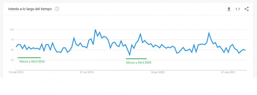Búsquedas porcentuales tienda Thomann – Google Trends